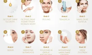 Dziesięć kroków do pięknej twarzy: oczyszczanie olejkiem i wodą, peeling, tonizacja, esencja, serum, maseczka, pielęgnacja okolic oczu, krem nawilżający i krem z filtrem.
