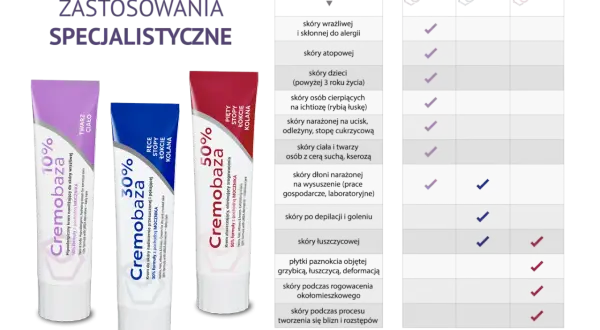 Seria Cremobaza: 10% dla skóry wrażliwej, 30% na suchą skórę, 50% złuszczający. Tabela zastosowań.