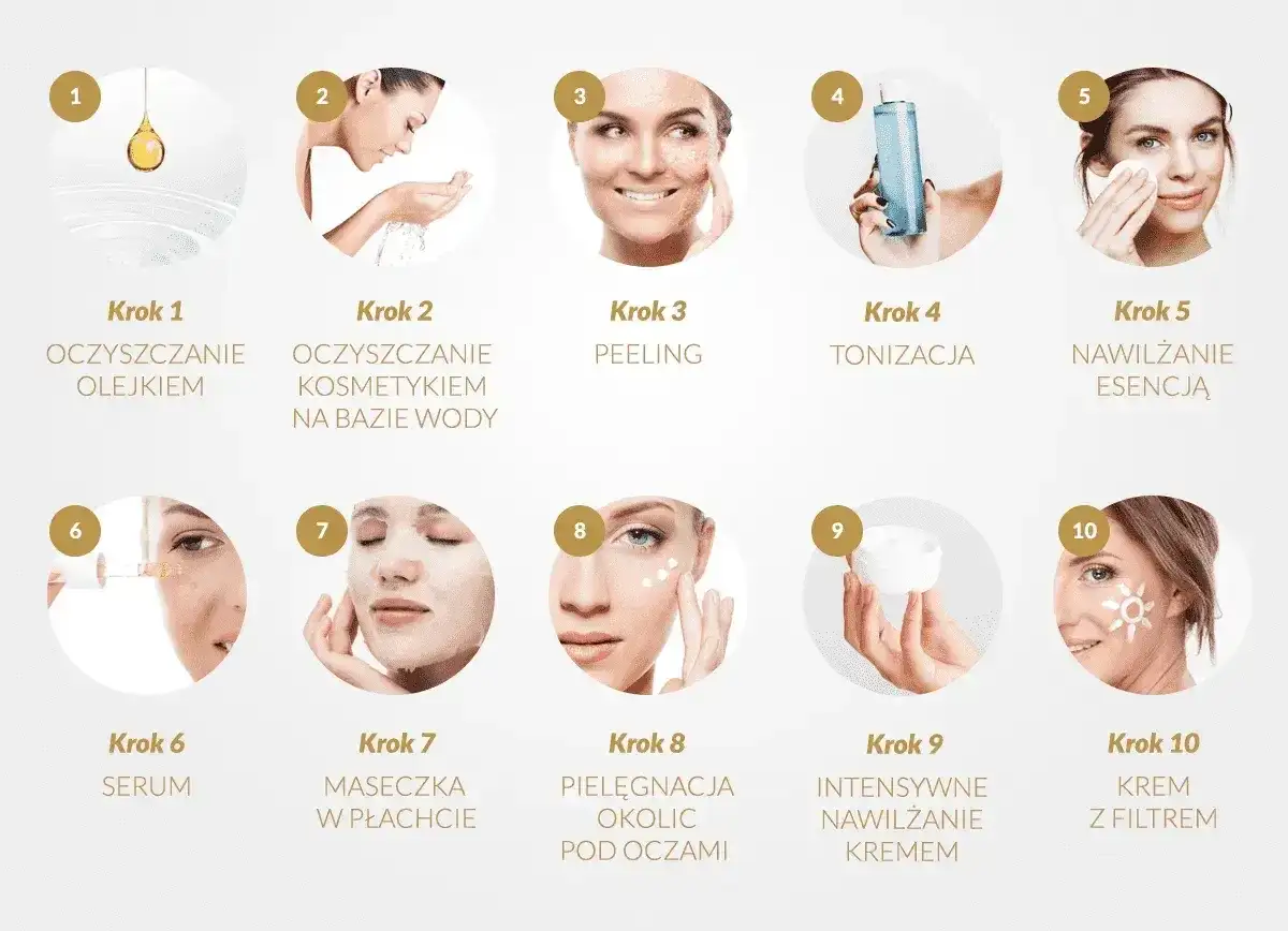 Dziesięć kroków do pięknej twarzy: oczyszczanie olejkiem i wodą, peeling, tonizacja, esencja, serum, maseczka, pielęgnacja okolic oczu, krem nawilżający i krem z filtrem.