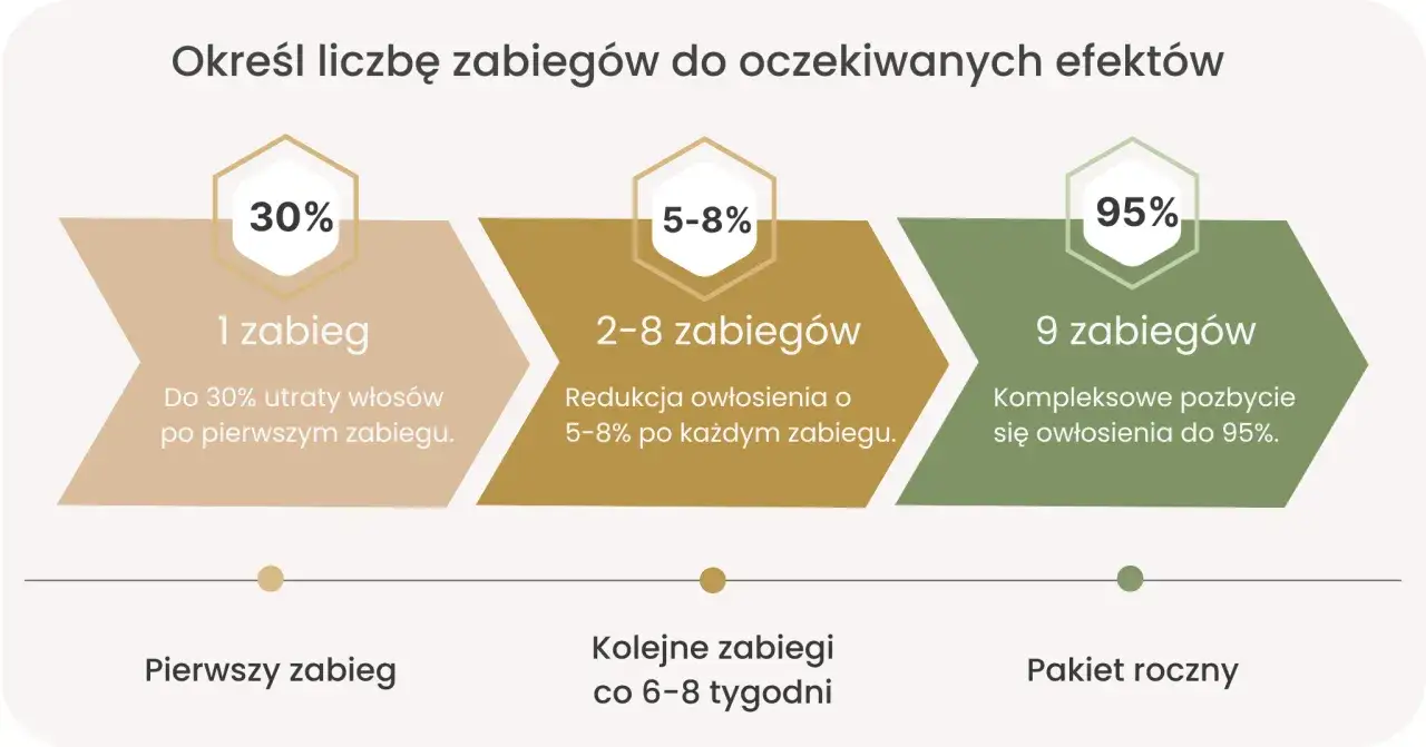 czynniki wpływające na skuteczność depilacji laserowej
