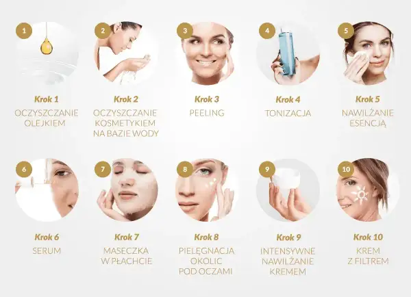 Dziesięć kroków do pięknej twarzy: oczyszczanie olejkiem i wodą, peeling, tonizacja, esencja, serum, maseczka, pielęgnacja okolic oczu, krem nawilżający i krem z filtrem.